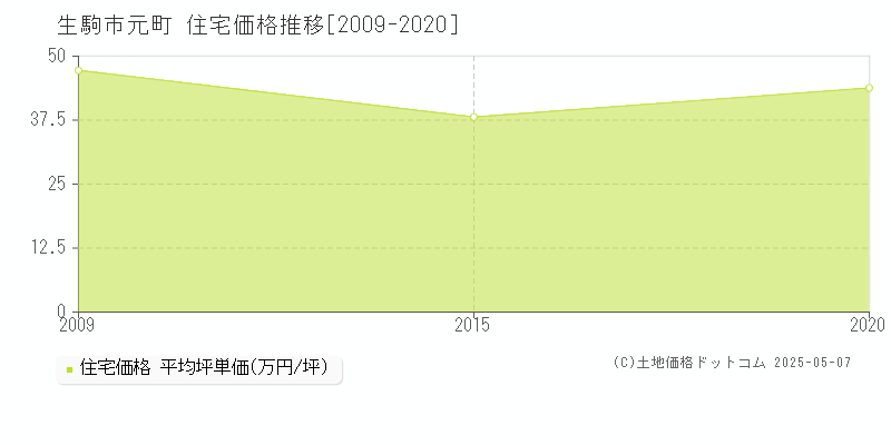 元町(生駒市)の住宅価格推移グラフ(坪単価)[2009-2020年]