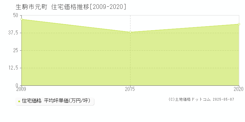 生駒市元町の住宅価格推移グラフ 