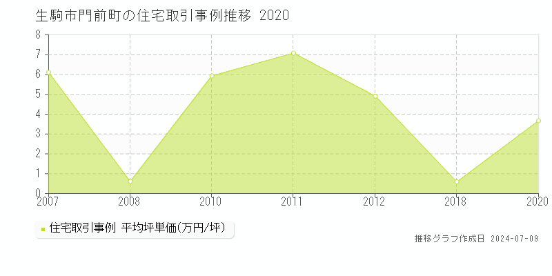 生駒市門前町の住宅価格推移グラフ 