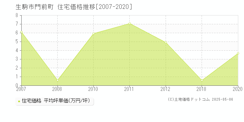 門前町(生駒市)の住宅価格推移グラフ(坪単価)[2007-2020年]