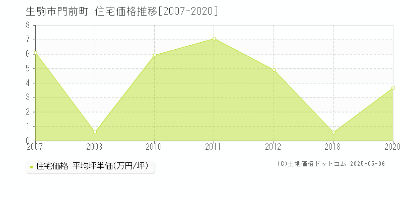 生駒市門前町の住宅価格推移グラフ 