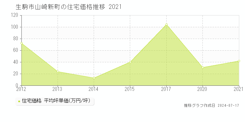 生駒市山崎新町の住宅価格推移グラフ 