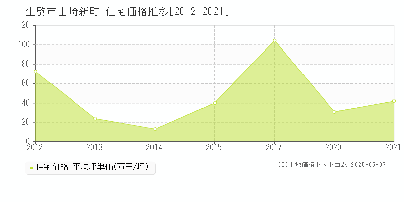 山崎新町(生駒市)の住宅価格推移グラフ(坪単価)[2012-2021年]