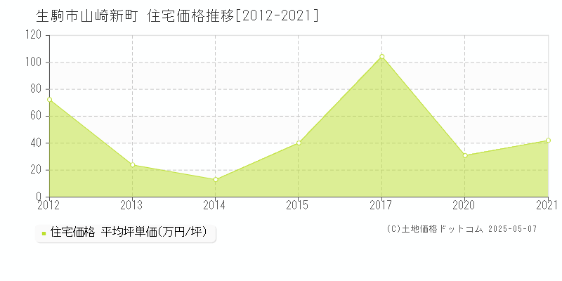 生駒市山崎新町の住宅価格推移グラフ 