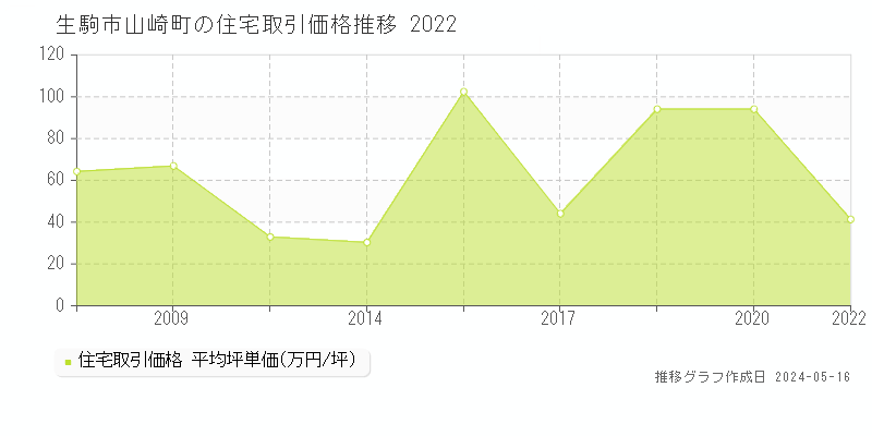 生駒市山崎町の住宅価格推移グラフ 