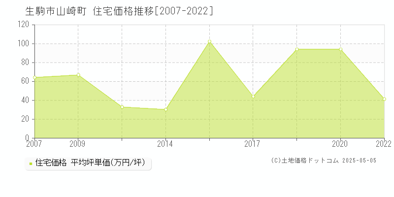 山崎町(生駒市)の住宅価格推移グラフ(坪単価)[2007-2022年]