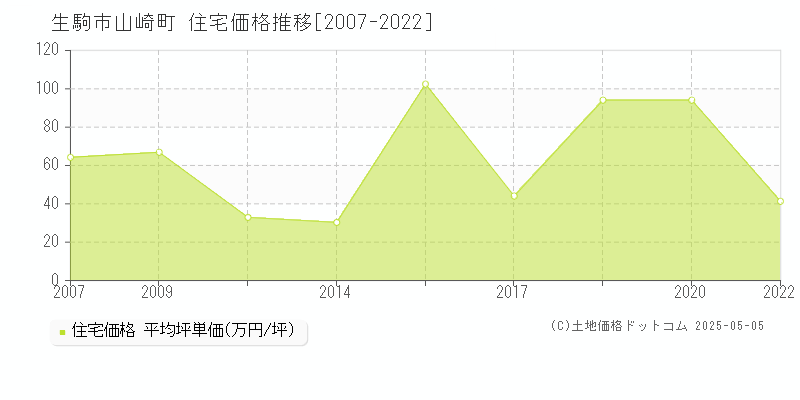 生駒市山崎町の住宅価格推移グラフ 