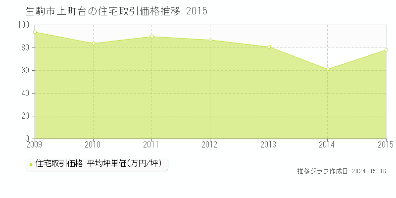 生駒市上町台の住宅価格推移グラフ 