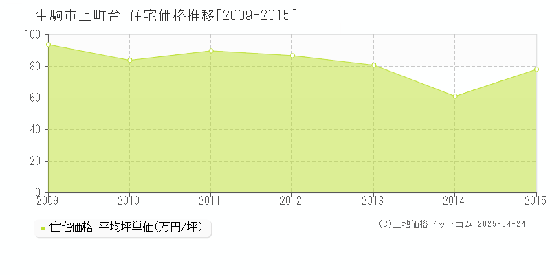 生駒市上町台の住宅価格推移グラフ 