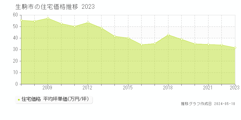 生駒市全域の住宅価格推移グラフ 
