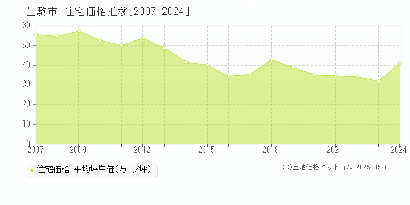 生駒市(奈良県)の住宅価格推移グラフ(坪単価)[2007-2024年]