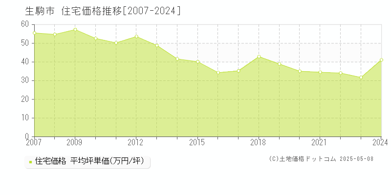 生駒市の住宅価格推移グラフ 