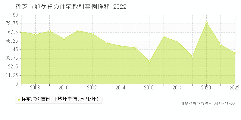 香芝市旭ケ丘の住宅価格推移グラフ 
