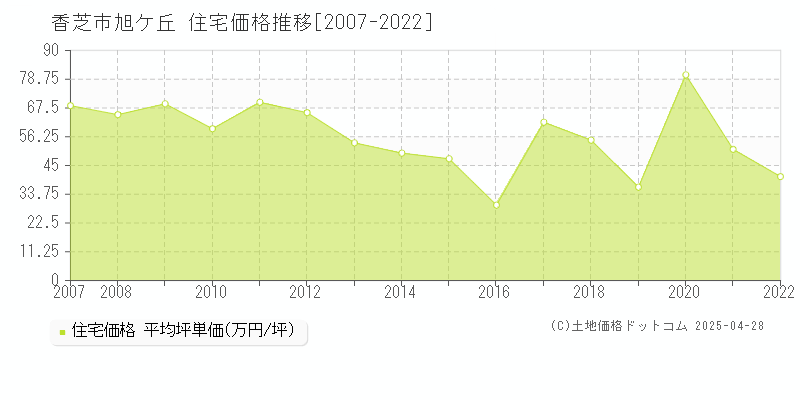 香芝市旭ケ丘の住宅価格推移グラフ 