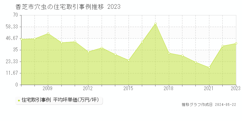 香芝市穴虫の住宅価格推移グラフ 