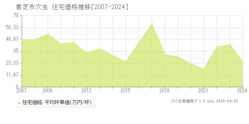 香芝市穴虫の住宅価格推移グラフ 