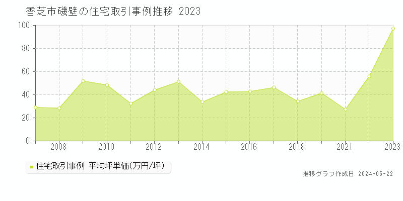 香芝市磯壁の住宅価格推移グラフ 