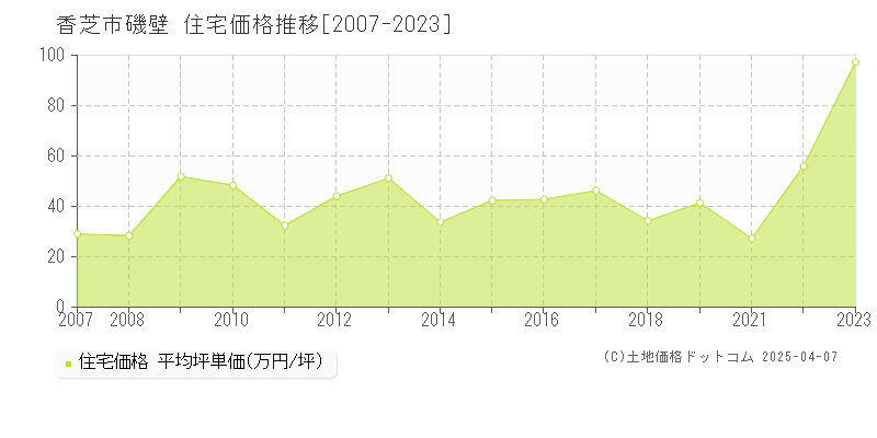 香芝市磯壁の住宅価格推移グラフ 