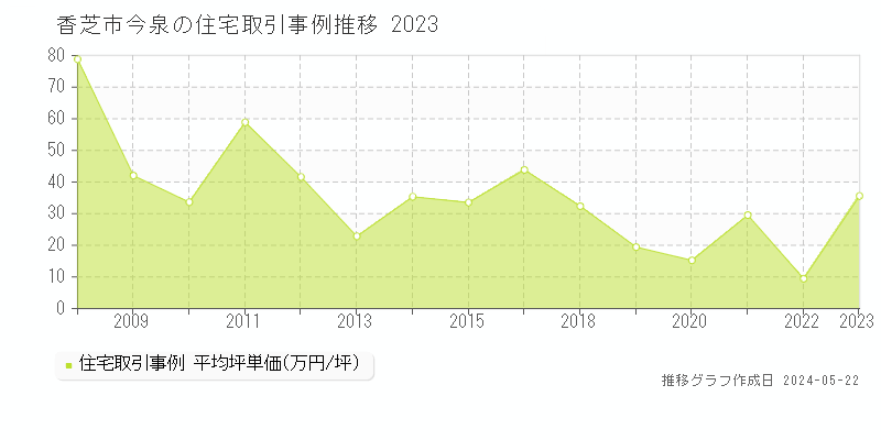 香芝市今泉の住宅価格推移グラフ 