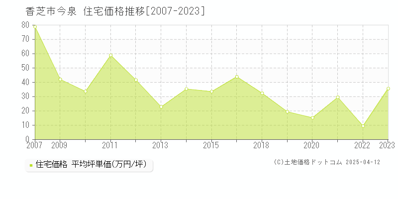 香芝市今泉の住宅価格推移グラフ 