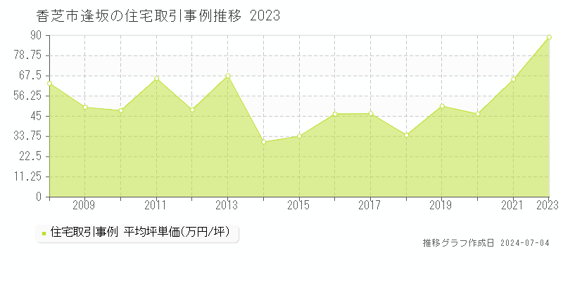 香芝市逢坂の住宅価格推移グラフ 