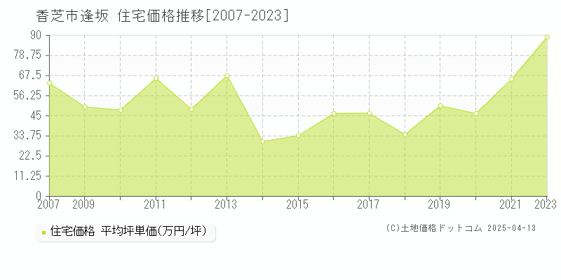 香芝市逢坂の住宅価格推移グラフ 