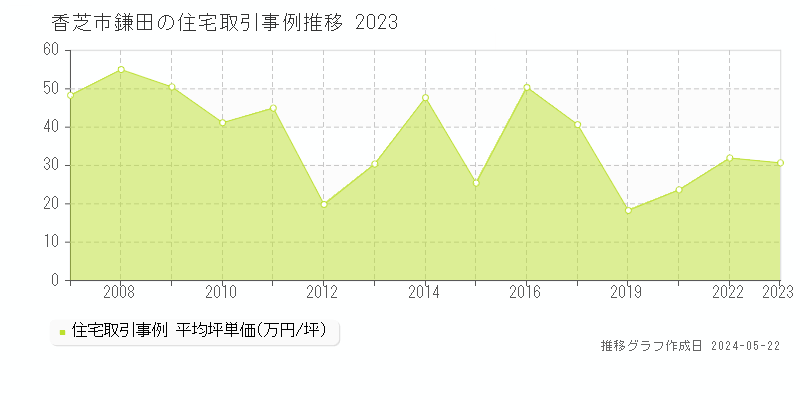 香芝市鎌田の住宅価格推移グラフ 