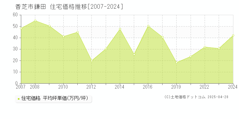 香芝市鎌田の住宅価格推移グラフ 