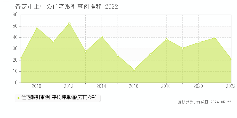 香芝市上中の住宅価格推移グラフ 