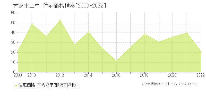 香芝市上中の住宅価格推移グラフ 