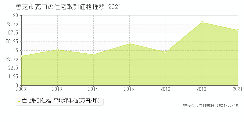 香芝市瓦口の住宅価格推移グラフ 