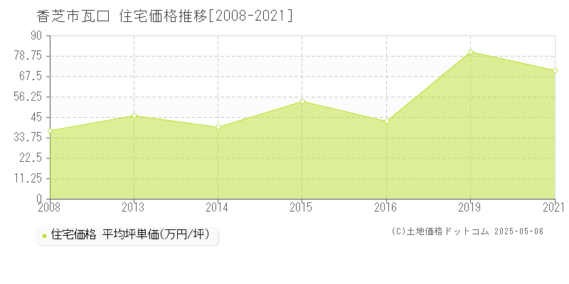 瓦口(香芝市)の住宅価格推移グラフ(坪単価)[2008-2021年]
