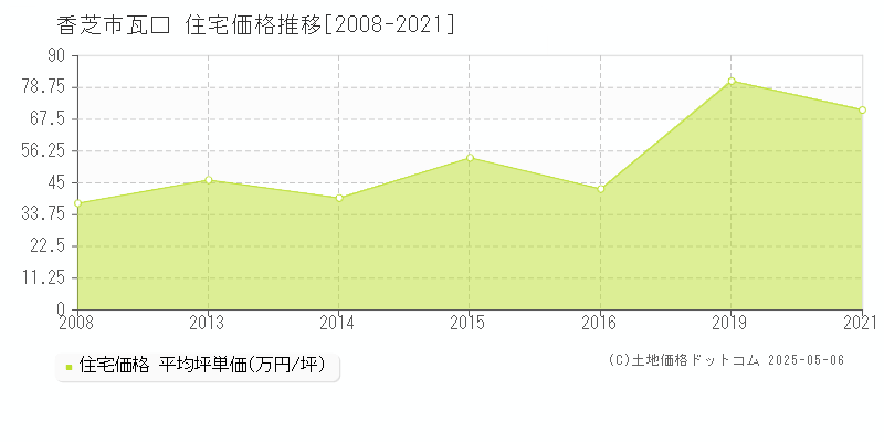 香芝市瓦口の住宅価格推移グラフ 