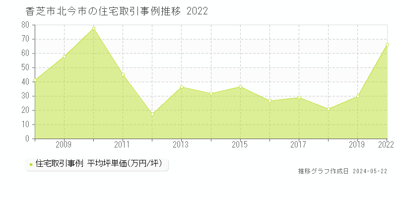香芝市北今市の住宅価格推移グラフ 