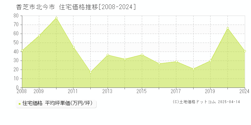 香芝市北今市の住宅価格推移グラフ 