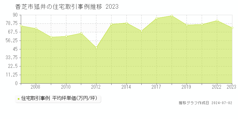 香芝市狐井の住宅価格推移グラフ 