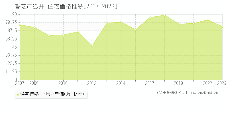 香芝市狐井の住宅価格推移グラフ 