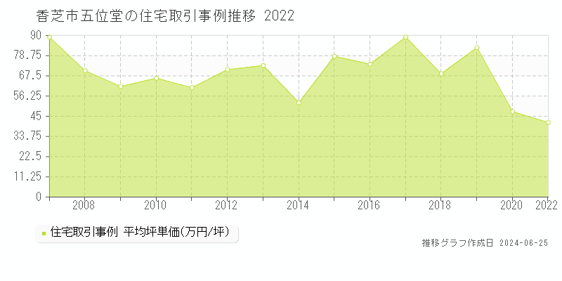 香芝市五位堂の住宅取引事例推移グラフ 