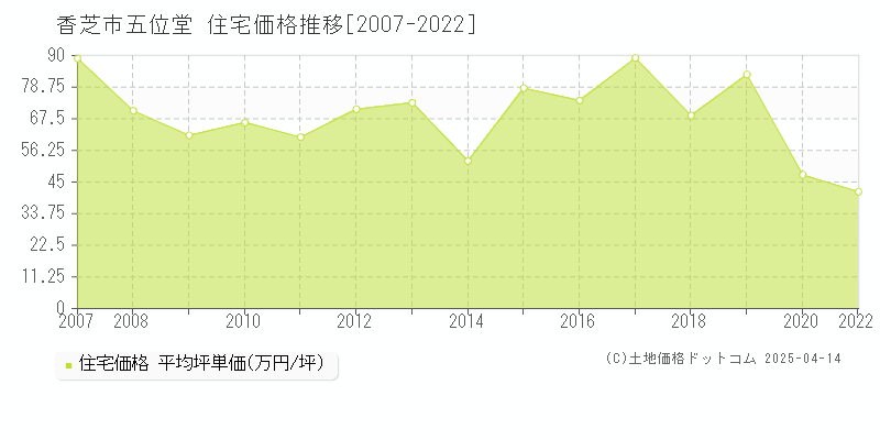 香芝市五位堂の住宅取引事例推移グラフ 