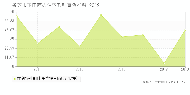 香芝市下田西の住宅価格推移グラフ 
