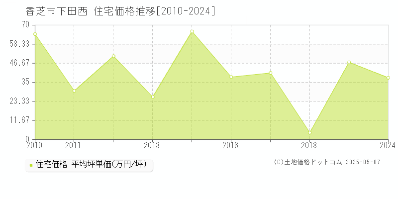 下田西(香芝市)の住宅価格推移グラフ(坪単価)[2010-2024年]
