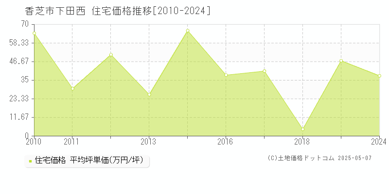 香芝市下田西の住宅価格推移グラフ 