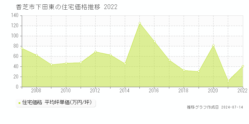 香芝市下田東の住宅価格推移グラフ 