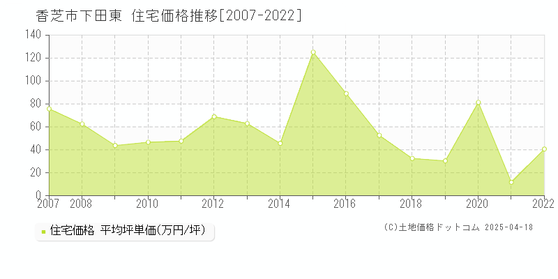 香芝市下田東の住宅価格推移グラフ 