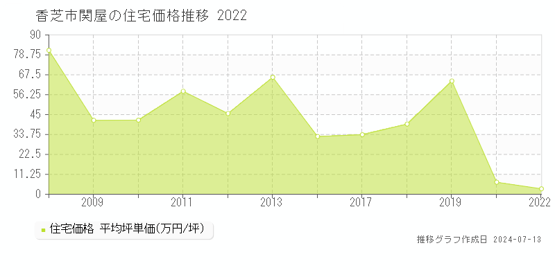 香芝市関屋の住宅価格推移グラフ 