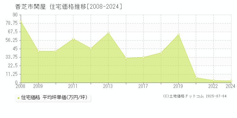 香芝市関屋の住宅価格推移グラフ 