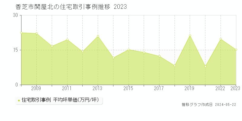香芝市関屋北の住宅価格推移グラフ 