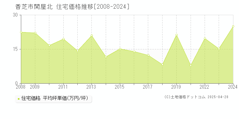 香芝市関屋北の住宅価格推移グラフ 