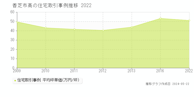香芝市高の住宅価格推移グラフ 