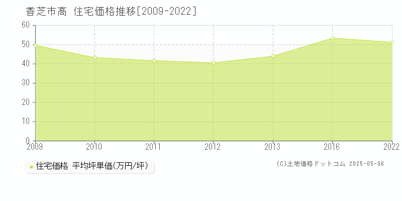 高(香芝市)の住宅価格推移グラフ(坪単価)[2009-2022年]